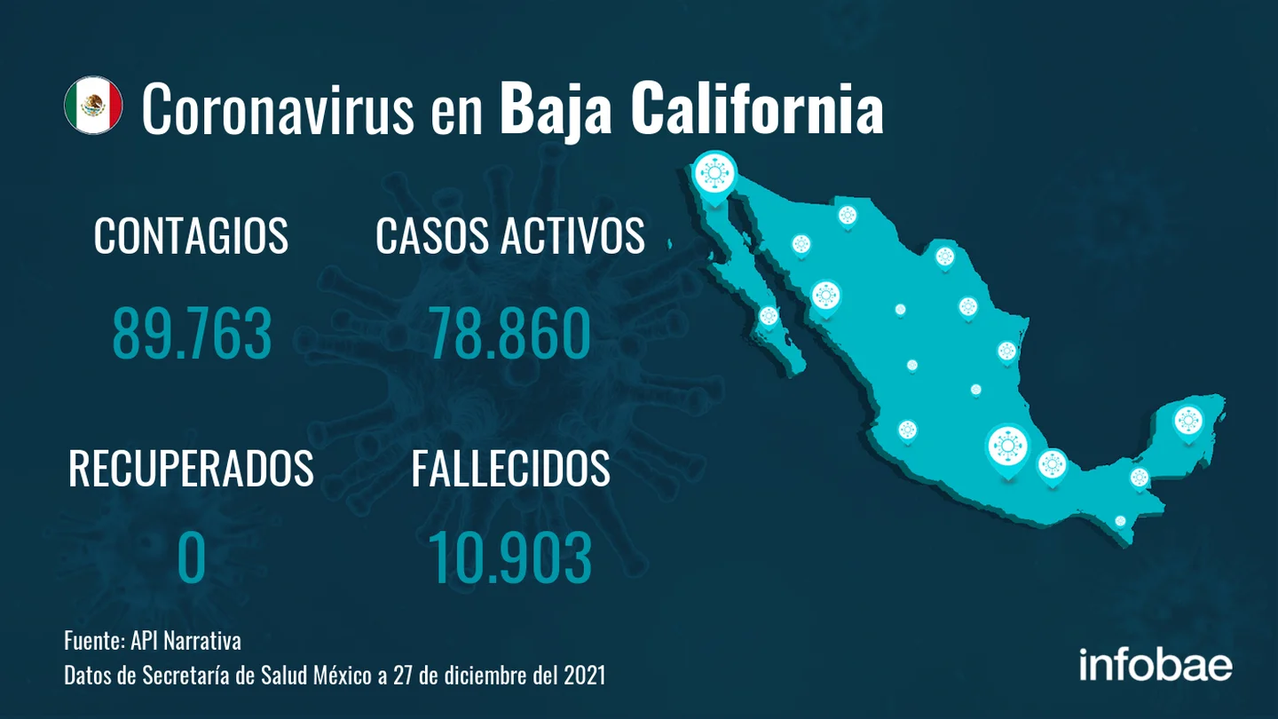 Baja California reporta 39 nuevos casos de COVID-19; acumula 89 mil 785