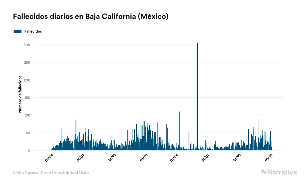 Coronavirus en Baja California: aumentan los contagios con 43 nuevos casos y nueve fallecidos