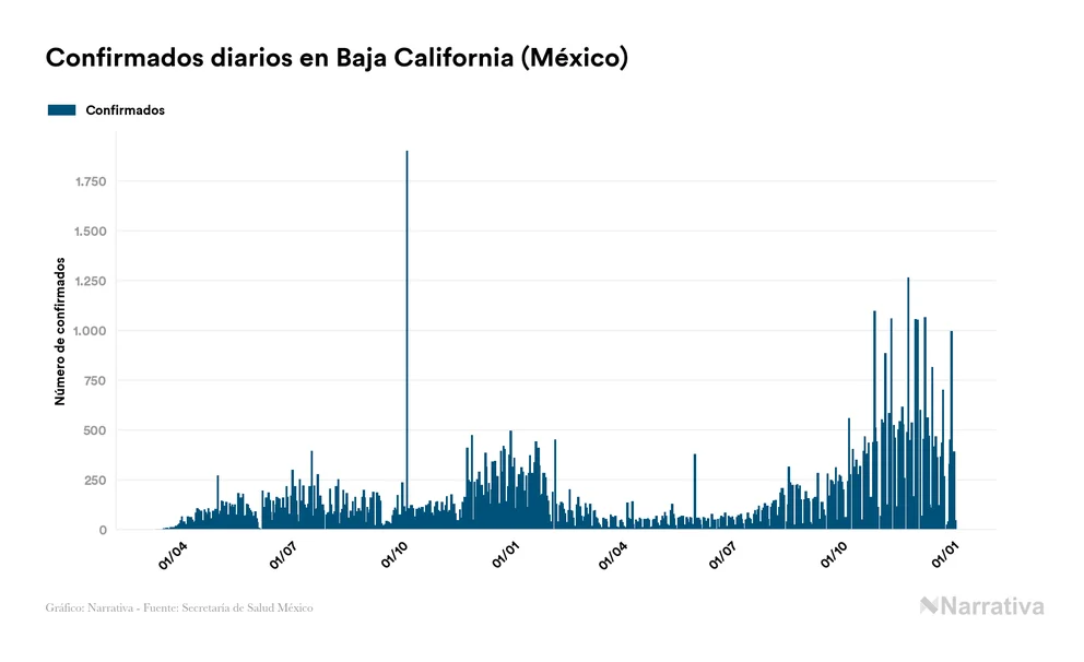 Coronavirus en Baja California: aumentan los contagios con 43 nuevos casos y nueve fallecidos