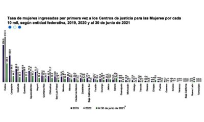 tasa-de-mujeres-ingresadas-por-primera-vez-a-los-centros-de-justicia-para-mujer-por-cada-10-000-habitantes-2019-2020-2021-990x660