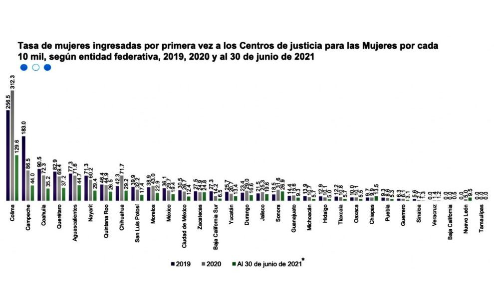 tasa-de-mujeres-ingresadas-por-primera-vez-a-los-centros-de-justicia-para-mujer-por-cada-10-000-habitantes-2019-2020-2021-990x660